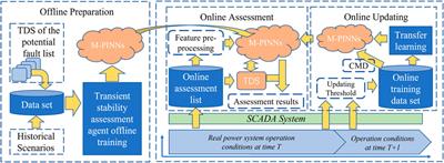 An online power system transient stability assessment method based on graph neural network and central moment discrepancy